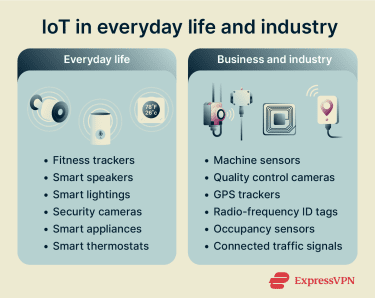 IoT in everyday life and industry.
