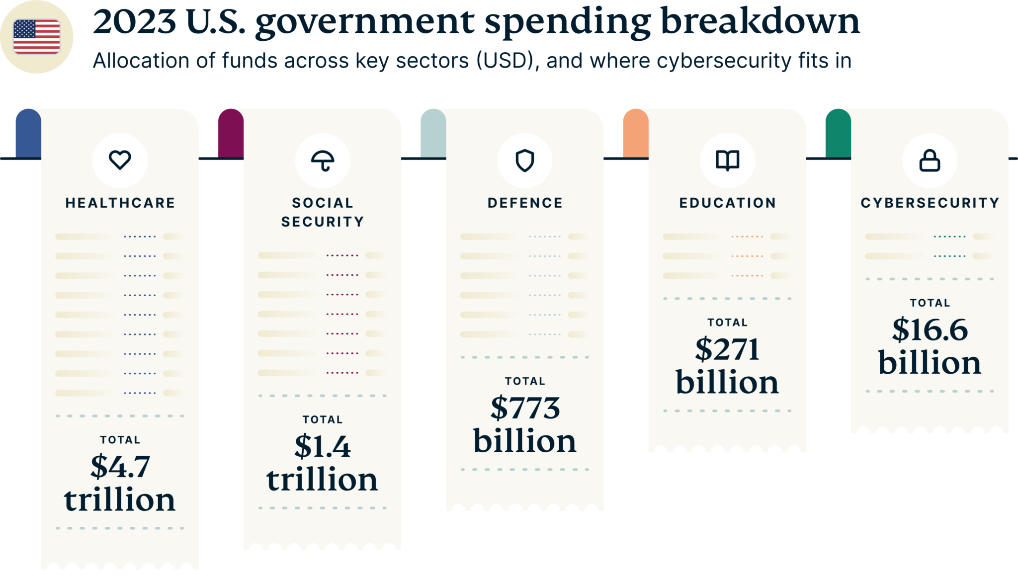 Cybersecurity Powerhouses Govt Spending Breakdown US