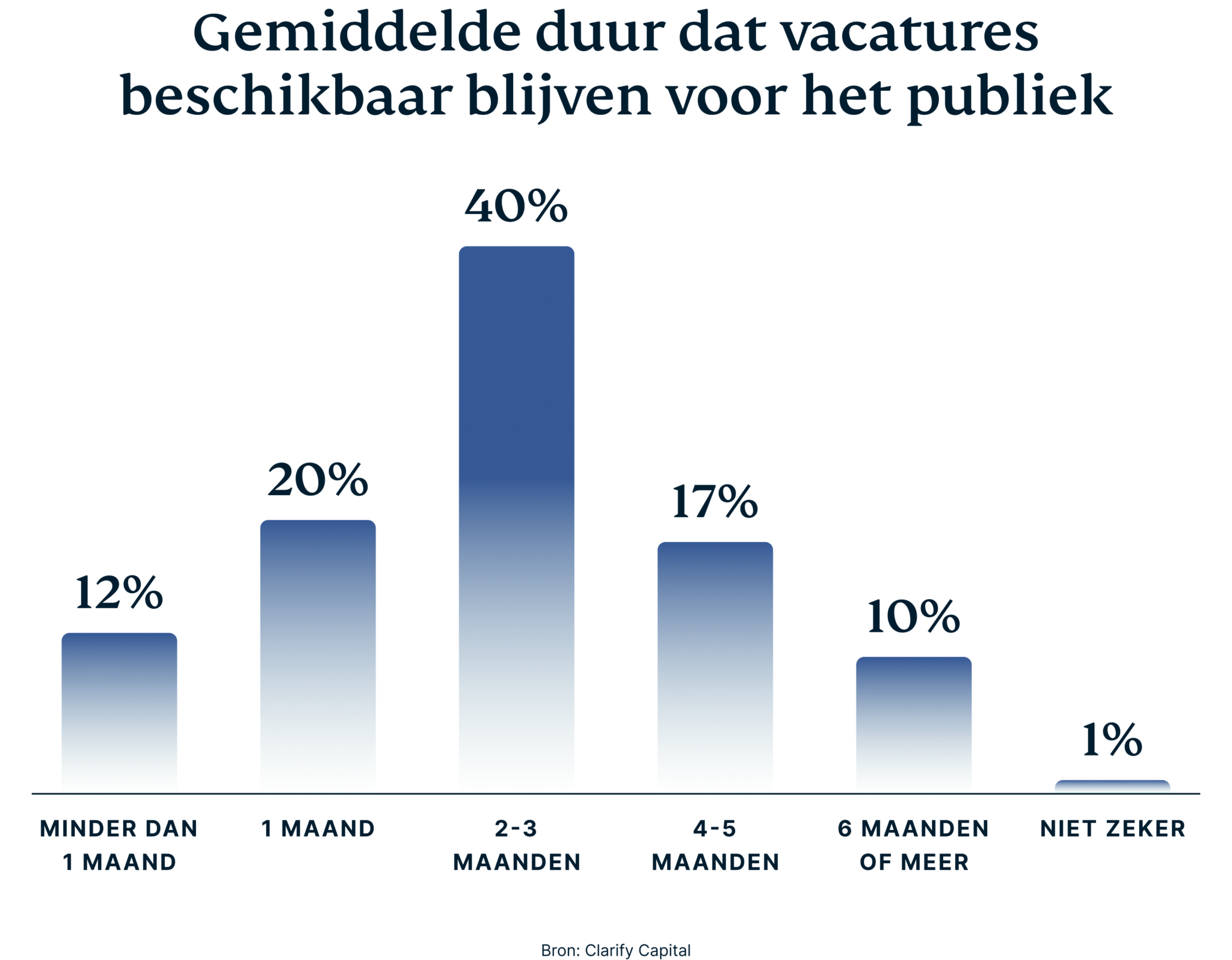 Nepvacatures: hoe lang staat de gemiddelde vacature open?