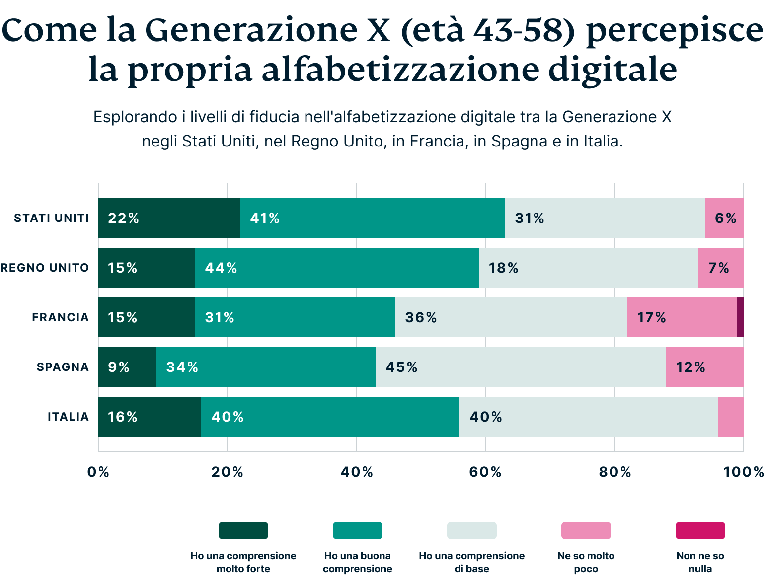 How Gen X Perceive Their Digital Privacy