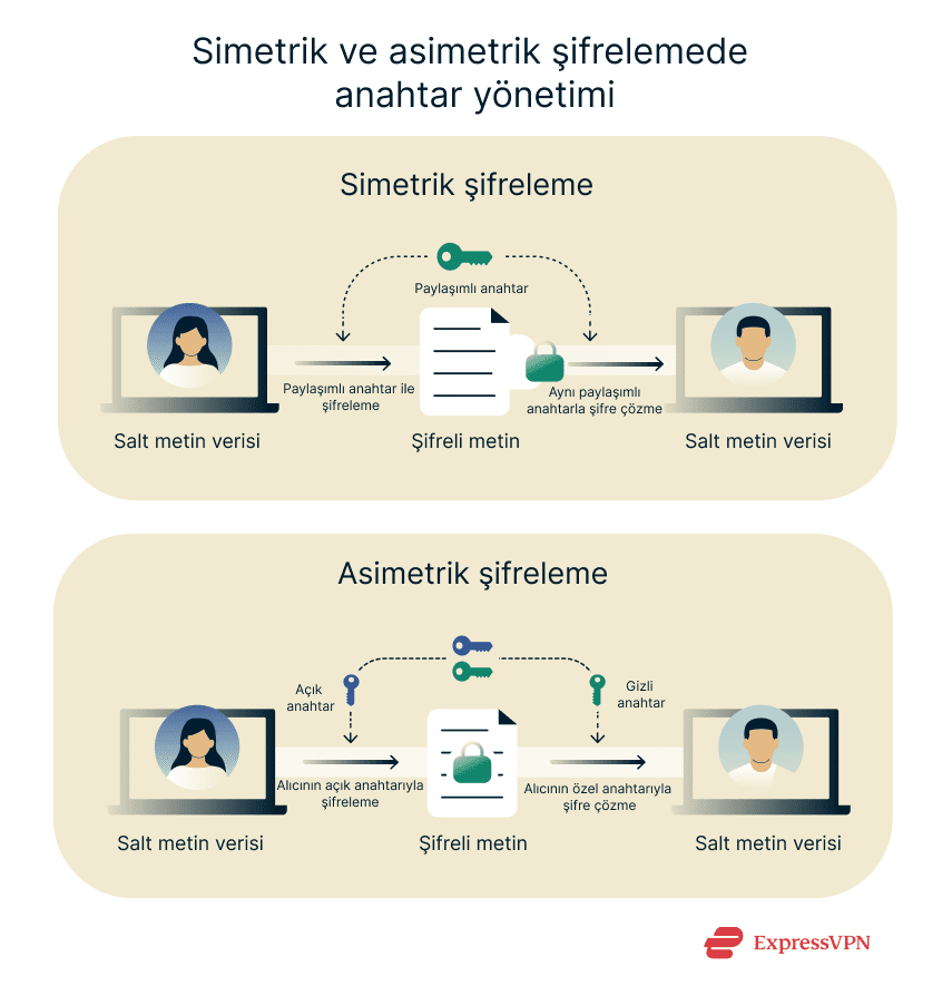 How keys are exchanged in symmetric and asymmetric encryption.
