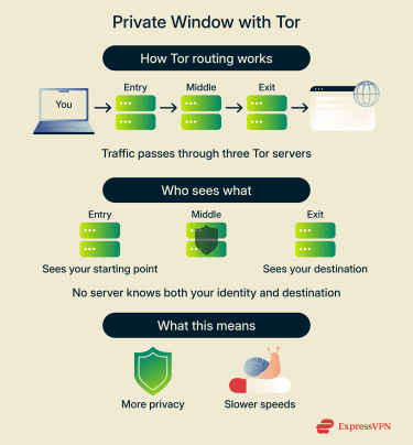 An overview of how Brave's Private Window with Tor routes traffic through multiple servers for stronger privacy and anonymity.