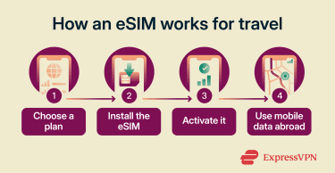 How an eSIM works for travel.