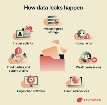 How data leaks happen.