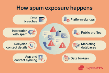 Graphic showing different ways spammers can get a person's contact information.