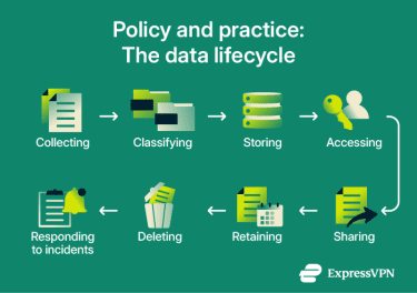 The data protection lifecycle.