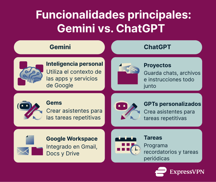 Core capabilities between Gemini and ChatGPT.