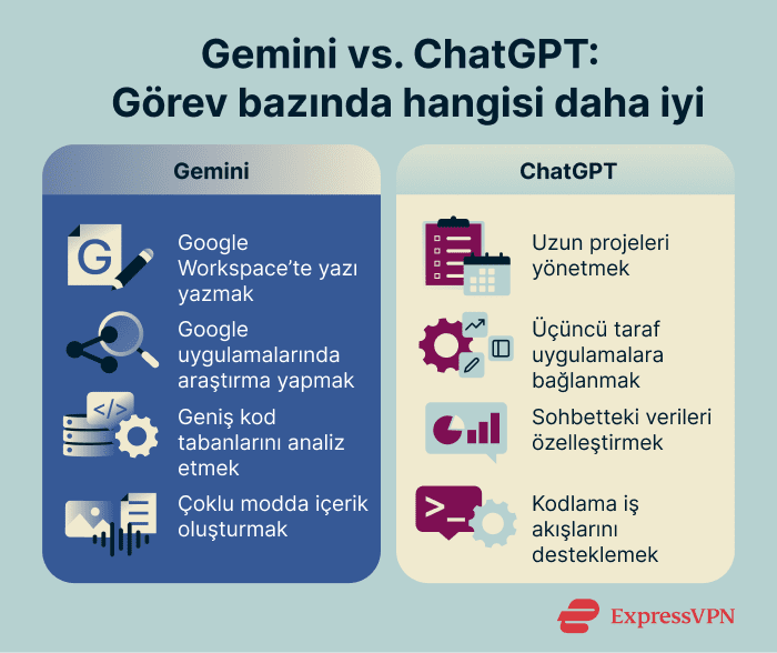 Comparison of Gemini and ChatGPT strengths across four task categories, including writing, research, coding, and creative multimodal work.