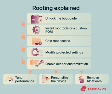 How Android rooting works.