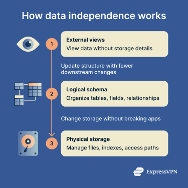 Diagram showing how data independence works across three layers.