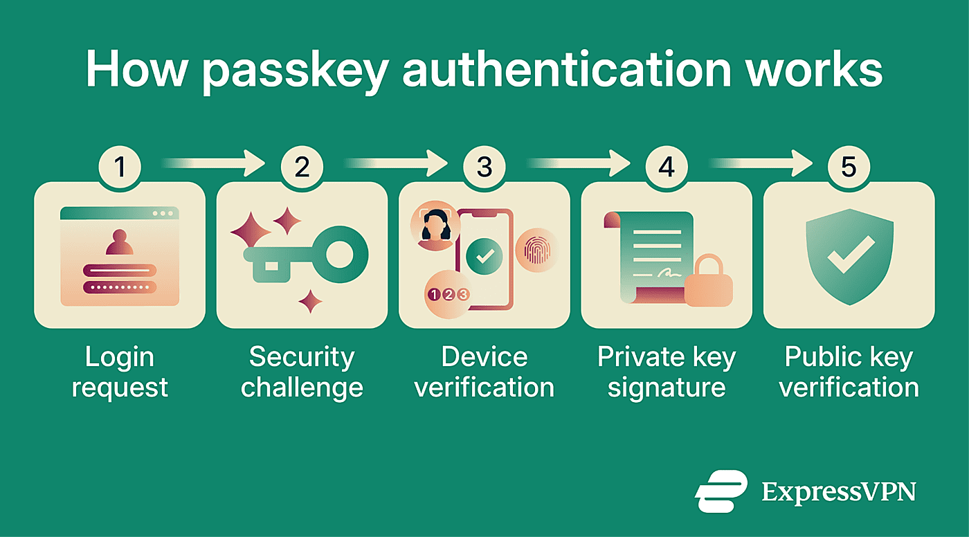 How passkey authentication works